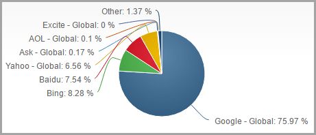 順時網絡科技SEO搜索優化的10個錯誤觀點，你可能一直都相信